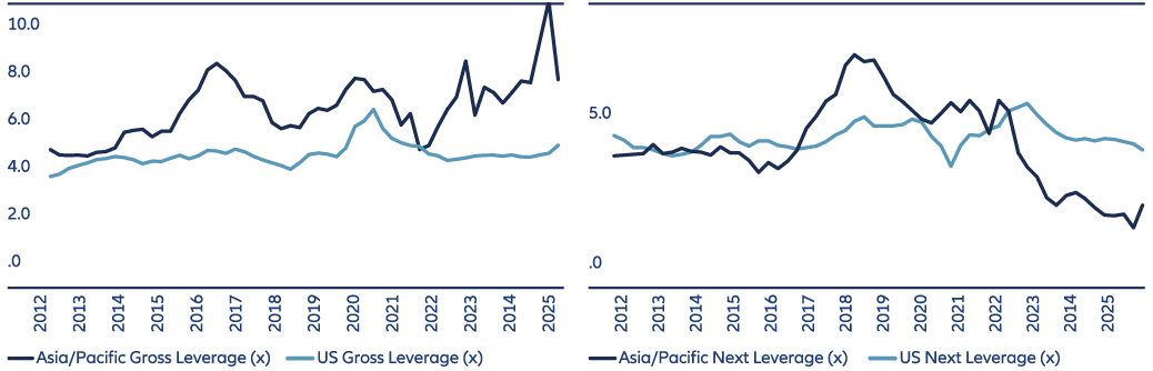 Exhibit 1: US and Asian leverage and interest coverage ratios