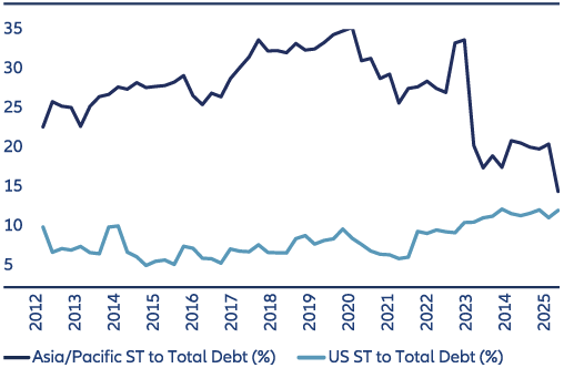 Exhibit 2: The short-term to total debt ratio is higher in Asia than the US
