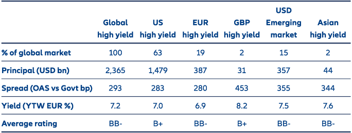 Exhibit 3: Comparison of credit spreads across high yield markets