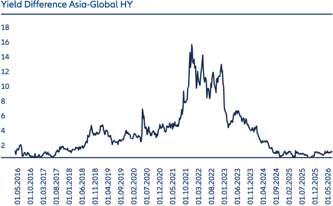 Exhibit 4: Comparison of yields between Asia and global high yield