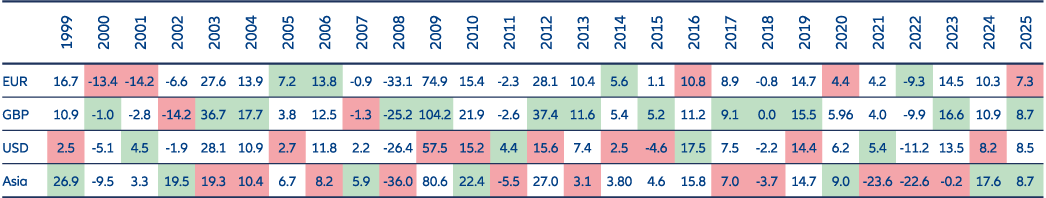 Exhibit 5: Annual returns of regional high yield markets