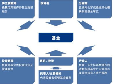 基金架構