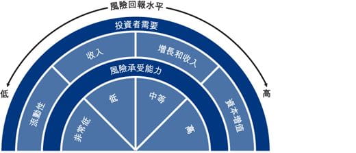 第三步 – 選擇合適基金組合
