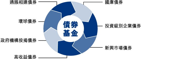 債券基金集多項債券於一身