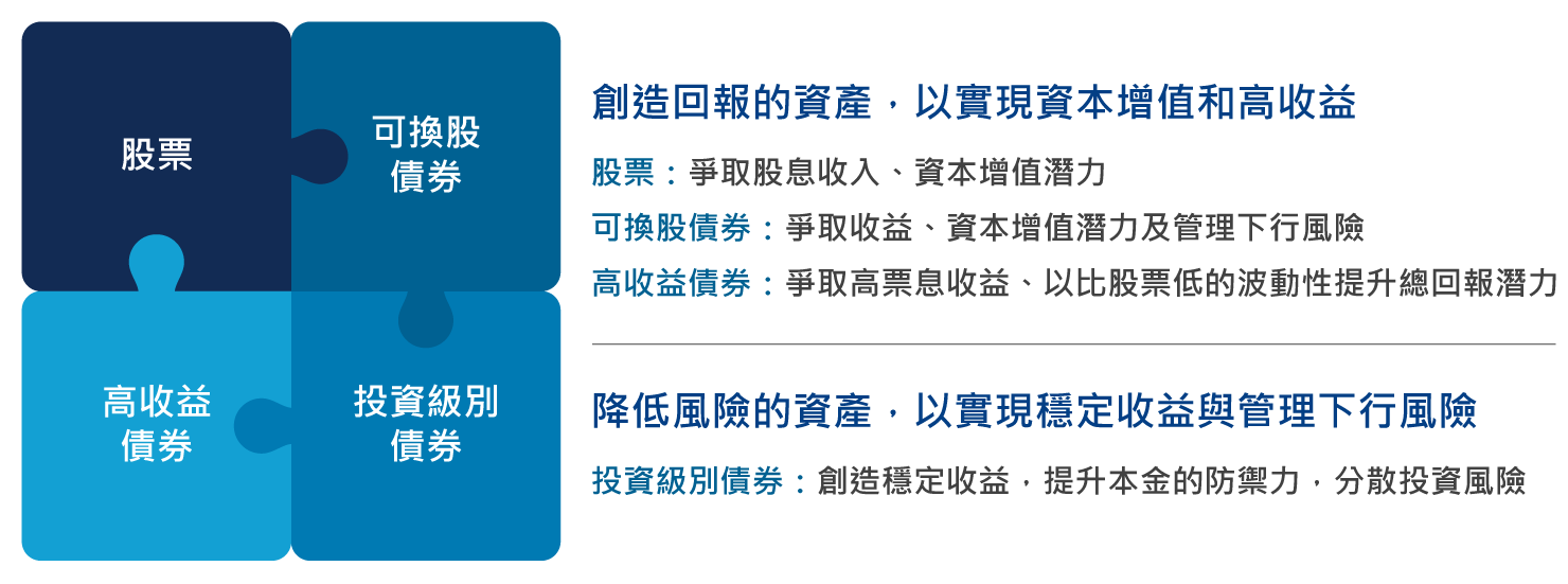 圖：以多元化方式尋找收益和資本增值機會，同時減少下行風險