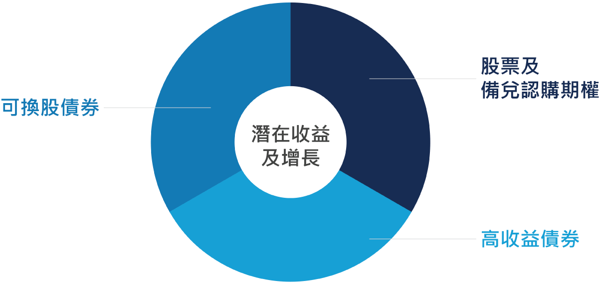  安聯收益及增長基金 