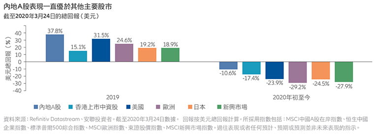 Coronavirus China and A-shares-HK-tcChart