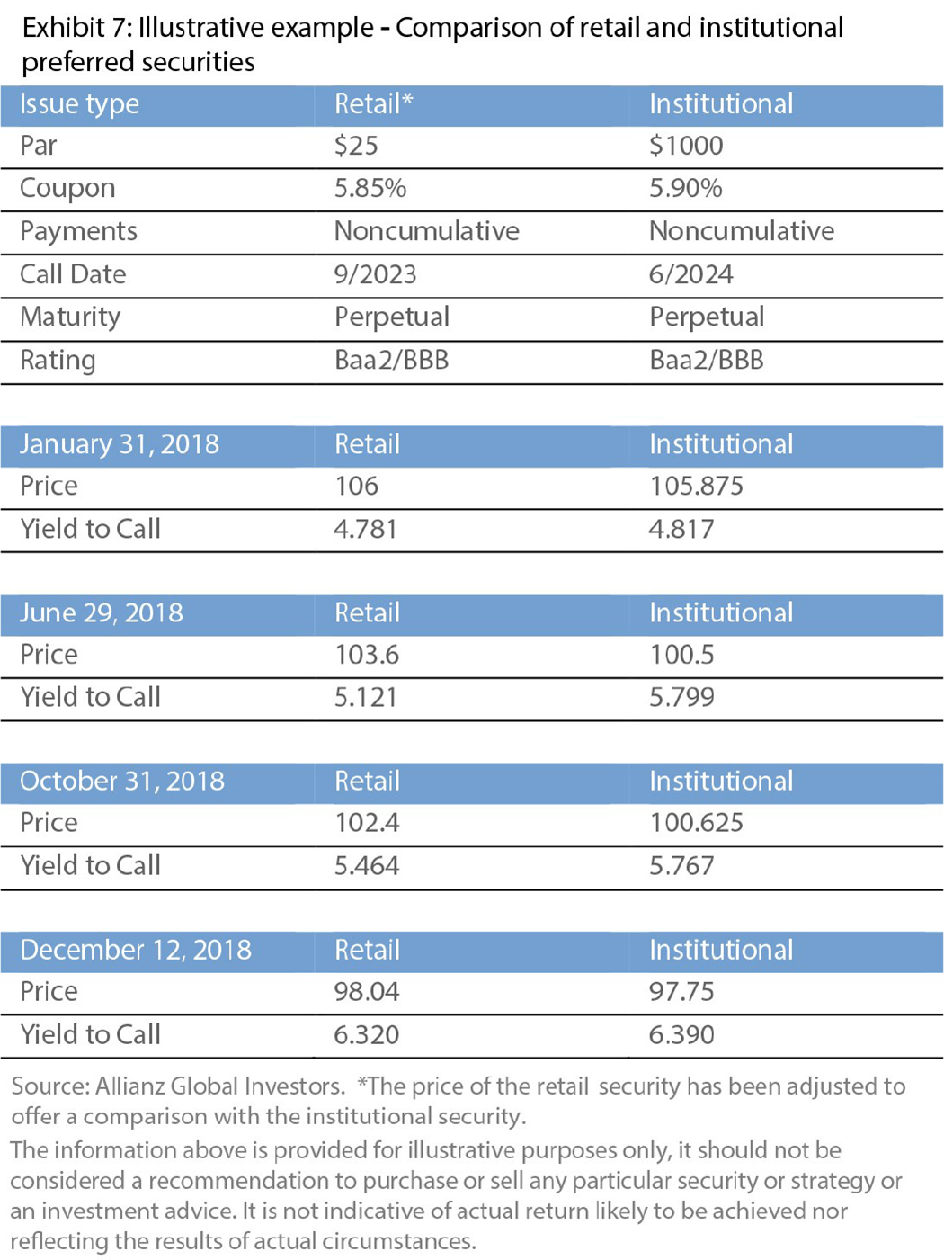 AllianzGI | Preferred Securities: The Overlooked Fixed Income Alternative