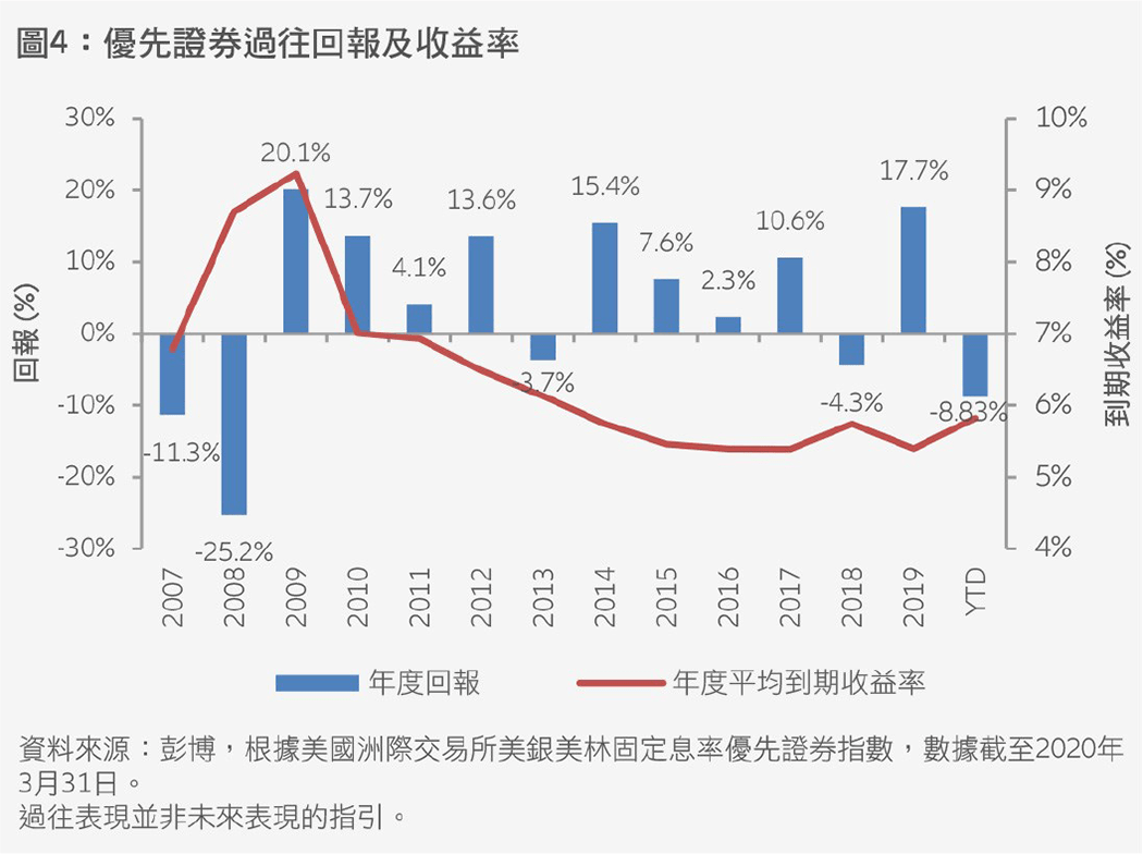 Preferred-Securities-TC-Fig04