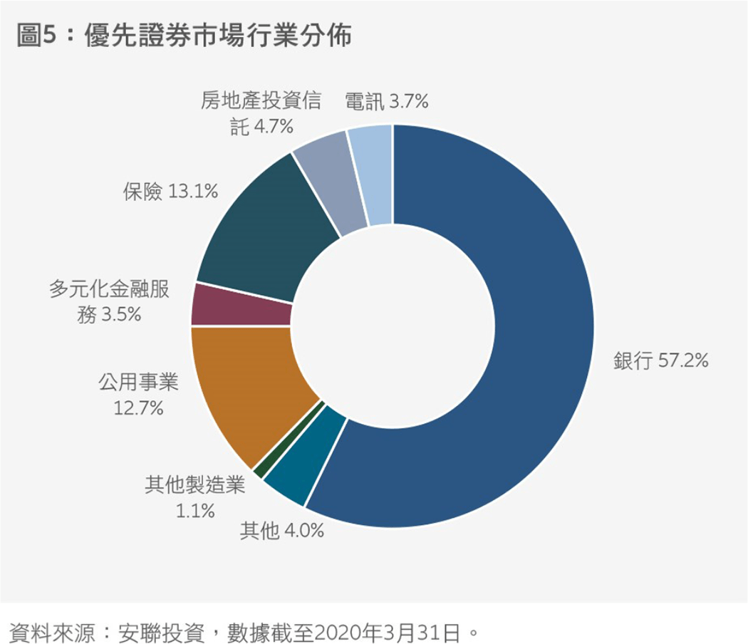 Preferred-Securities-TC-Fig05