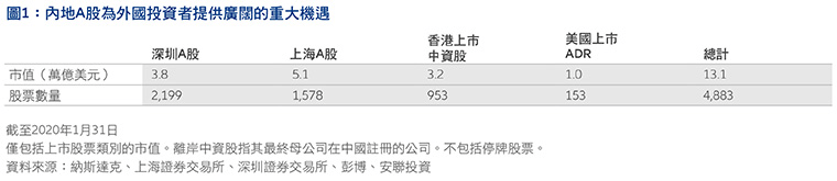 The-time-is-right-to-use-China A-shares-HK-tc-Fig1