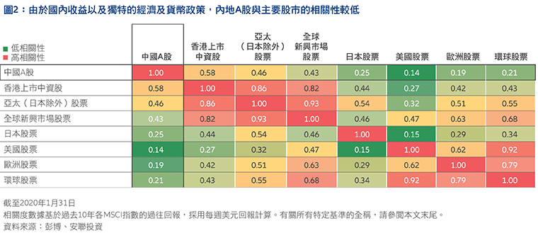 The-time-is-right-to-use-China A-shares-HK-tc-Fig2