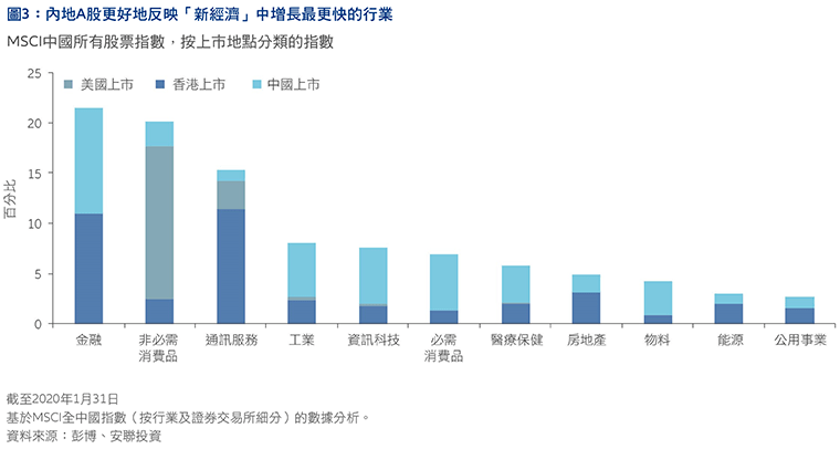 The-time-is-right-to-use-China A-shares-HK-tc-Fig3