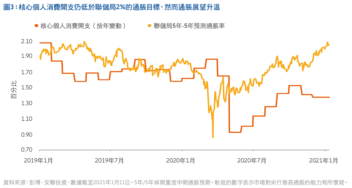 202101-US-market-momentum-TC-cht3