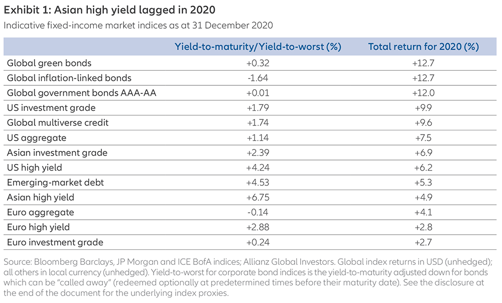202102-AsianHY-update-EN-chart1