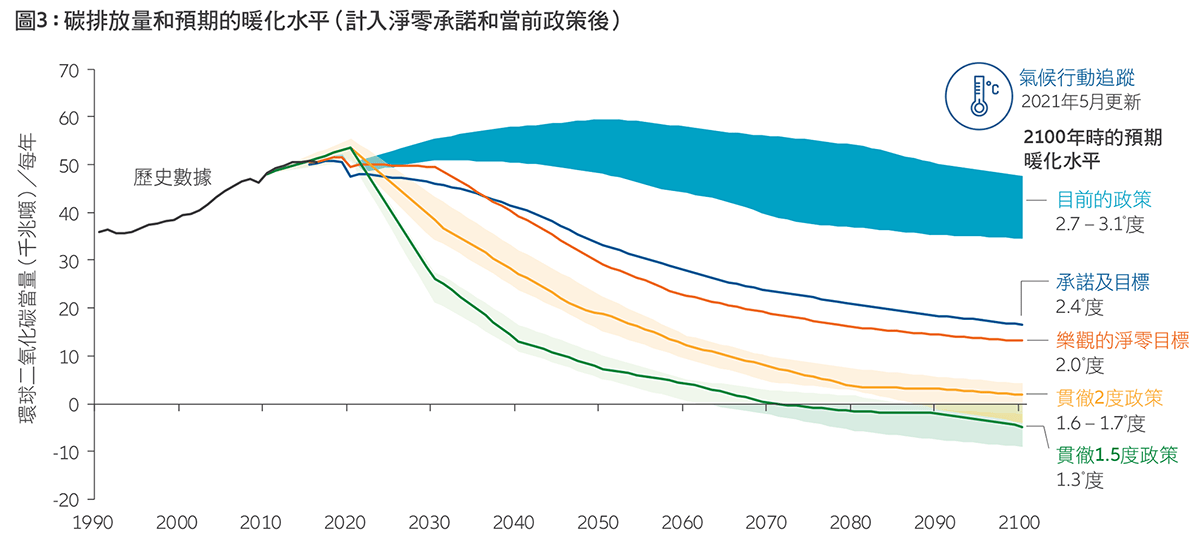 Exhibit-3-2100-warming-projections-tc<br />
<span class=