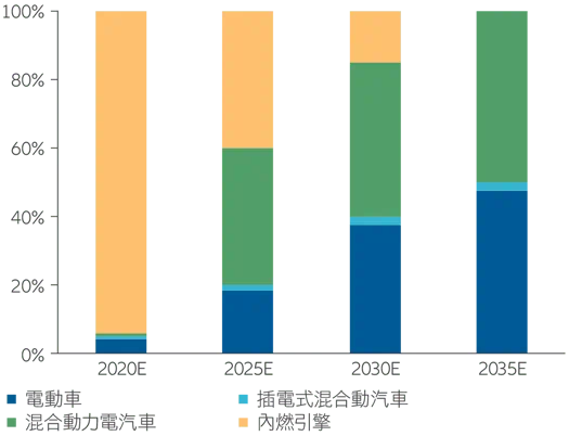 Exhibit 1: China passenger vehicle sales breakdown by fuel type – government target penetration rates