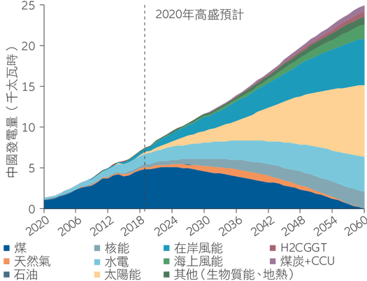 Exhibit 2: China power generation breakdown (thousand terrawatt hours)