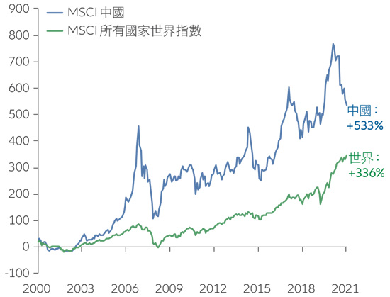 Exhibit 3: China equities have exhibited higher volatility – and attractive returns