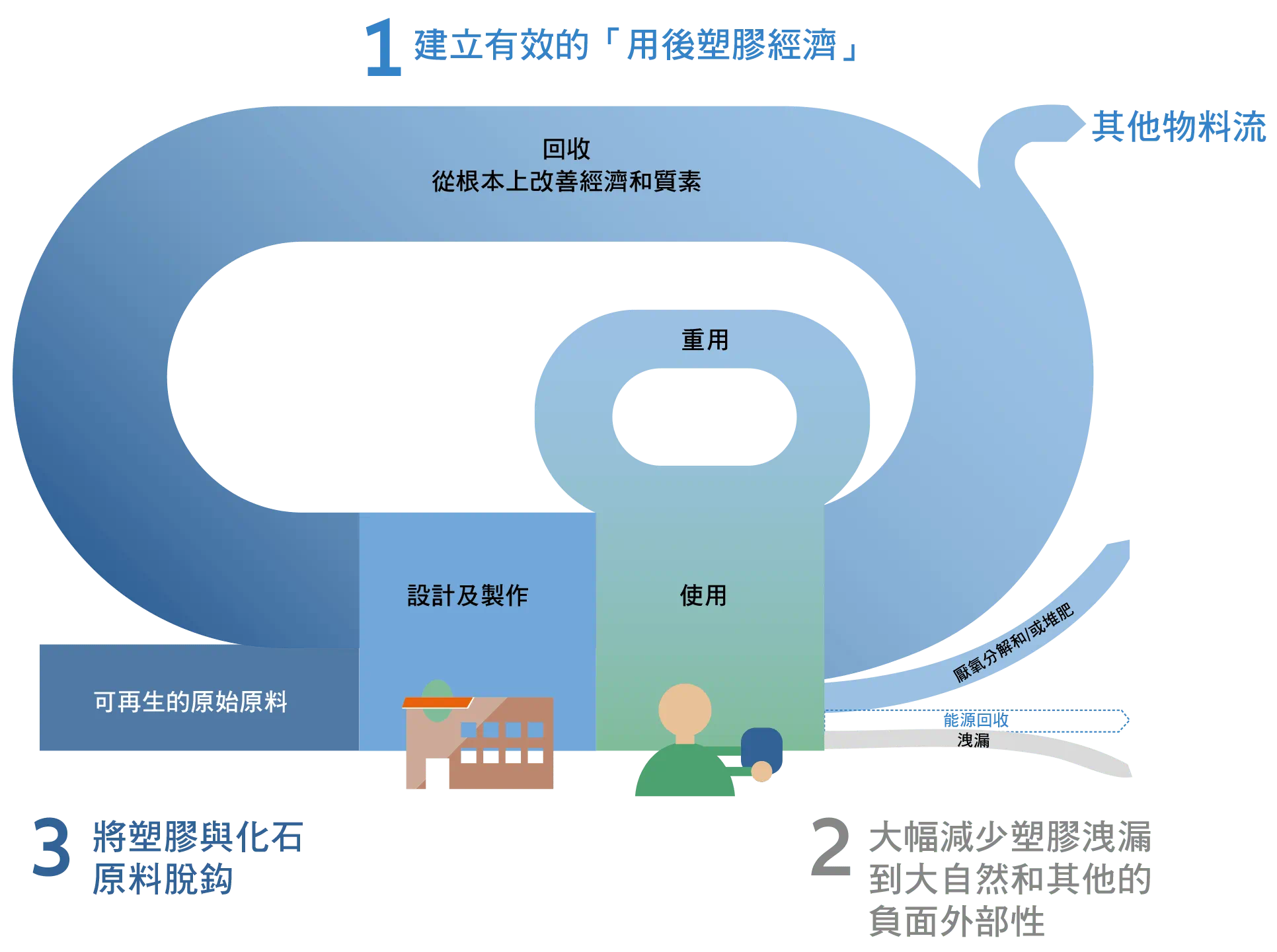 Infographic 4: Build an ecacious after-use plastics economy, Dramatically diminish the leak-out of plastics into natural systems & other negative externalities, Decouple plastics from fossil feedstocks