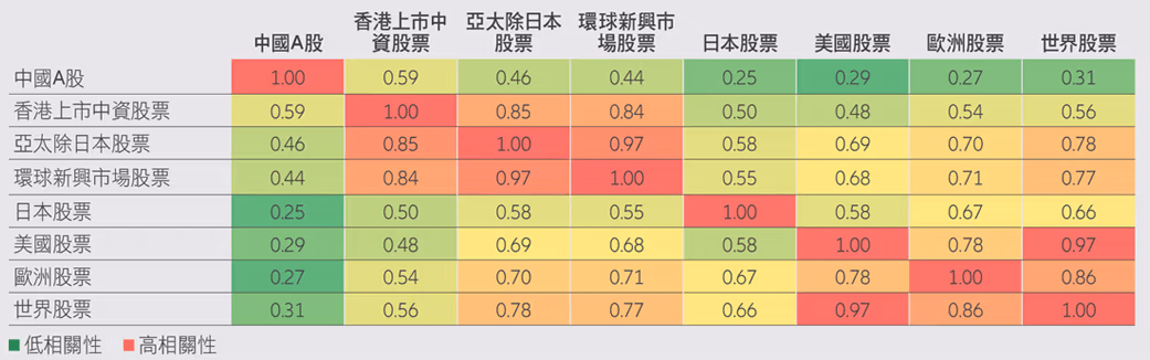 Exhibit 4: historical correlation between major equity markets since 2012
