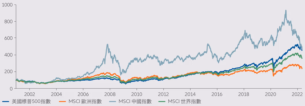 Exhibit 5: MSCI China, MSCI ACWI, MSCI Europe and S&P 500 performance since 2001 (in USD, indexed to 100)