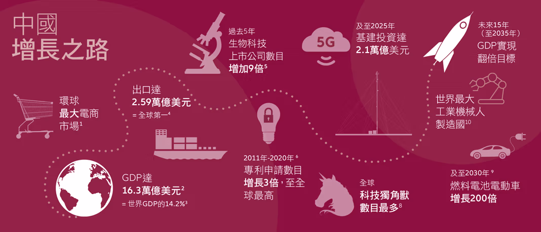 Exhibit 7: China’s path to growth