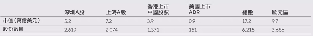 Exhibit 8: major stock exchanges for China equities vs euro area