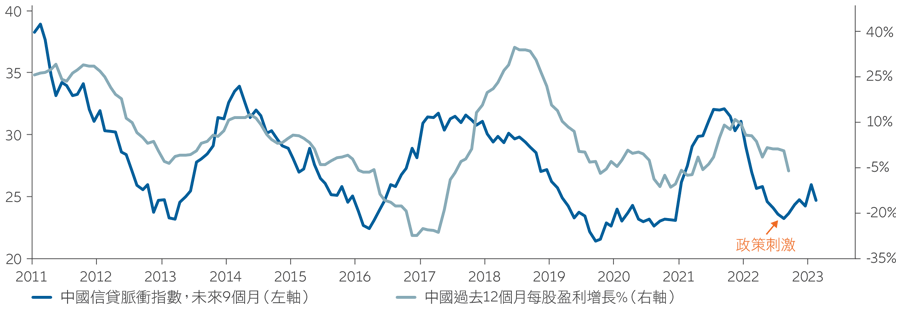 Exhibit 1: China Impulse Index and MSCI China trailing 12 month EPS growth (%)