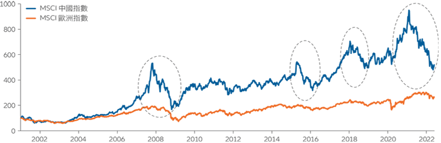 Exhibit 1: emerging-market debt has performed well after previous rate hikes