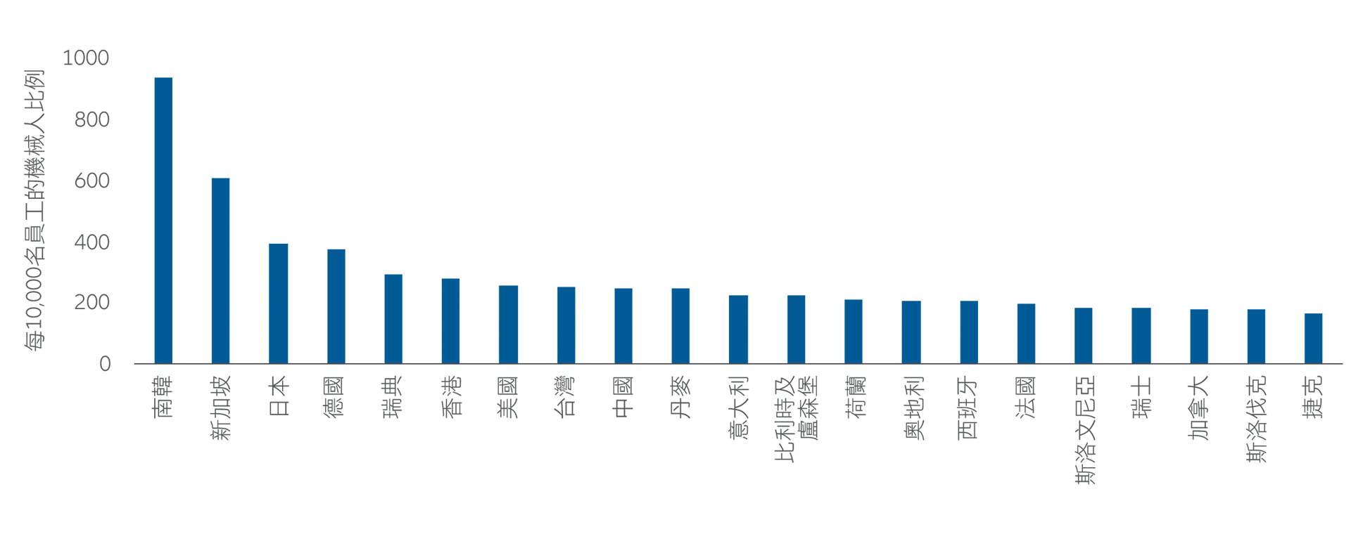  Exhibit 1: Robot density in the manufacturing industry