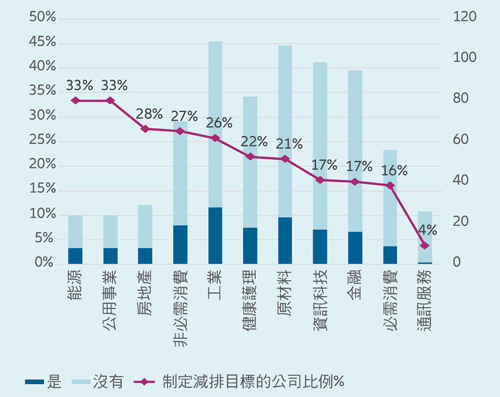 MSCI China Index Constituents - Has the company set targets or objectives to be achieved on emission reduction?