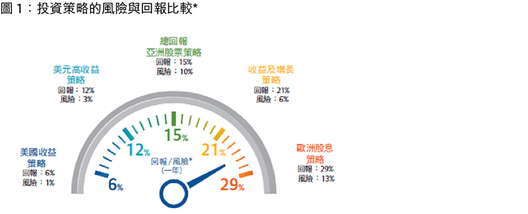 投資策略的風險與回報比較