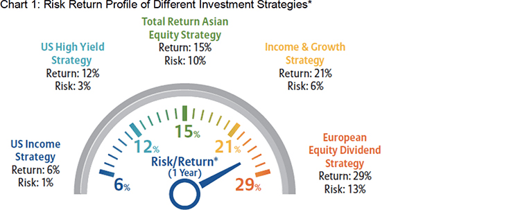 Risk Return Profile of Different Investment Strategies