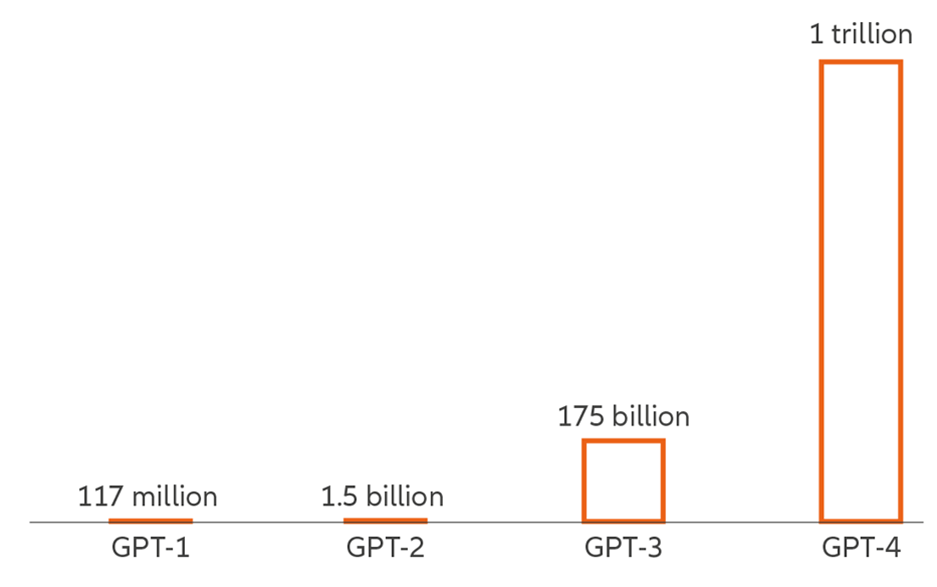  Exhibit 1: Each GPT iteration uses more trainable parameters, which increases accuracy and expands used cases 