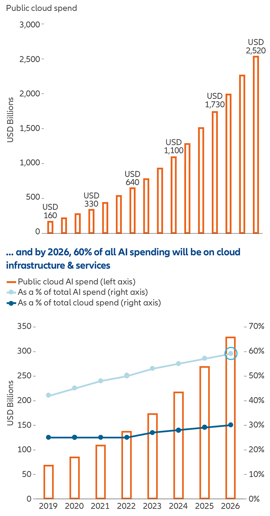  Exhibit 2: Overall public cloud spending is projected to rise steadily…