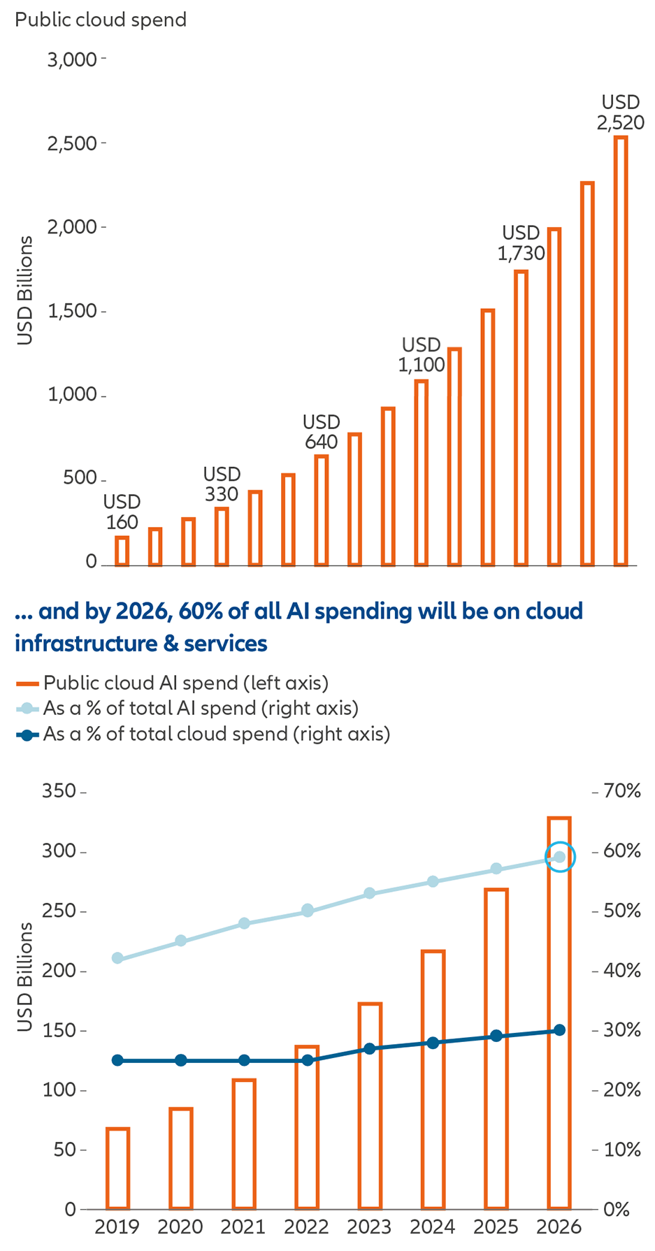  Exhibit 2: Overall public cloud spending is projected to rise steadily…