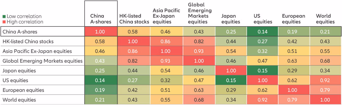 Exhibit 2: Because of domestic revenues and distinct economic and monetary policy, China A-shares have a low correlation with major equity markets