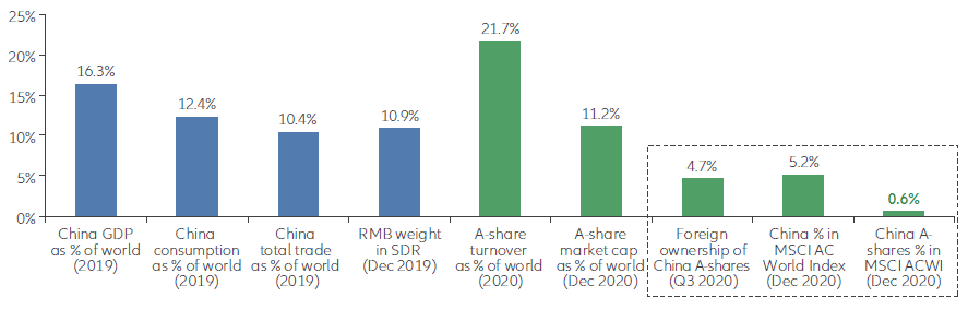 Exhibit 6: Key statistics on China and China equities