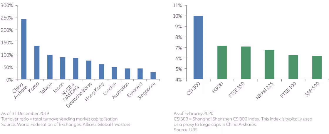 Exhibit 7: China A-share turnover has spiked and far exceeds comparable developed-market indices, leading to a high dispersion of returns