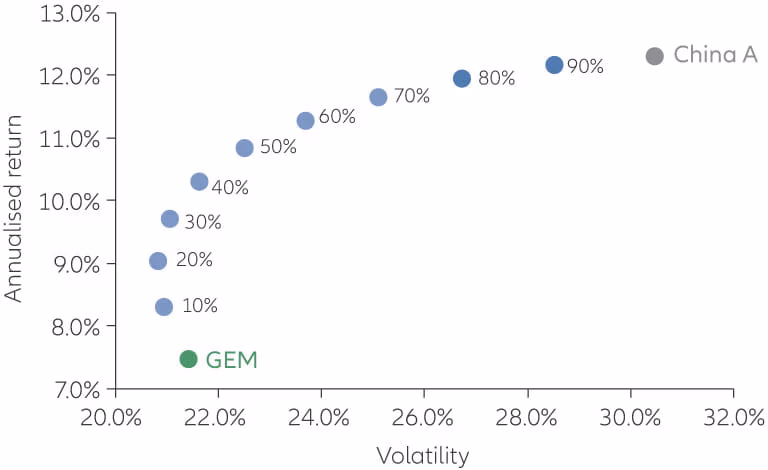 Exhibit 9: Adding China A-shares to MSCI EM allocations can enhance the risk/return profile of an emergingmarket allocation
