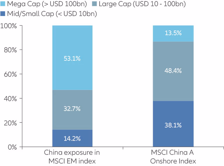 Exhibit 4: China A-shares complement China stocks in the MSCI EM Index and offer a plethora of opportunities among mid- and small-cap companies