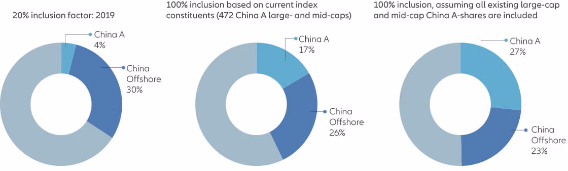 Exhibit 5: China A-shares are substantially under-represented in the MSCI Emerging Market Index