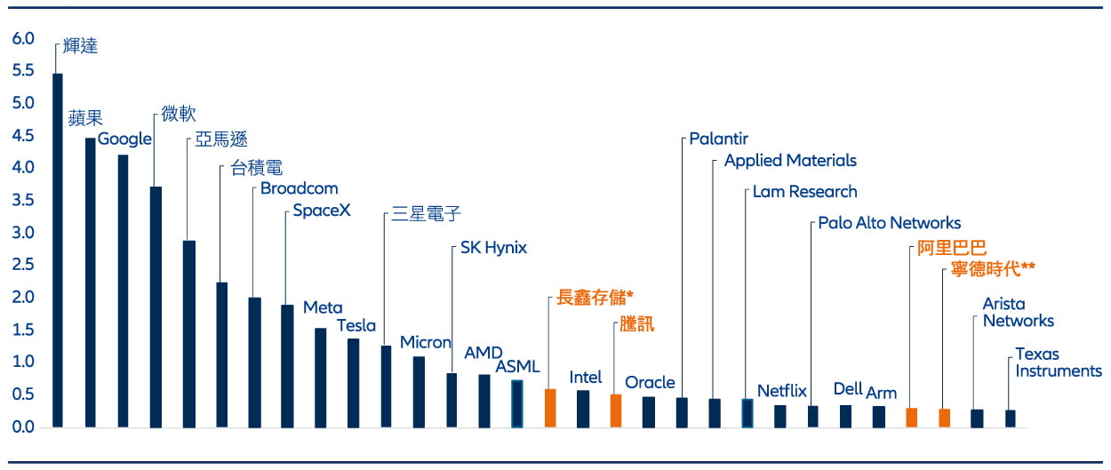 Bar chart ranking the world's 30 largest technology companies by market capitalisation in August 2026, led by Nvidia, Apple, Google, Microsoft and Amazon, with Chinese companies including Tencent, Alibaba, CATL and CXMT also represented.