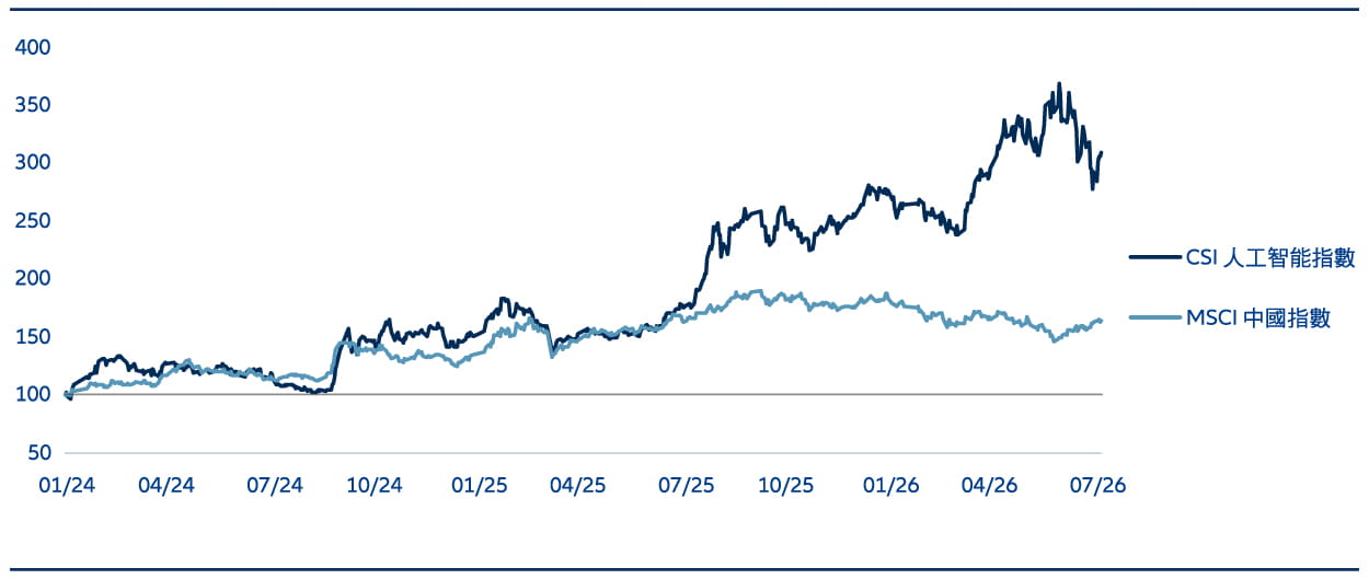 Line chart comparing total returns of the CSI Artificial Intelligence Index and MSCI China Index from January 2024 to July 2026, showing significantly stronger performance from the AI-focused index