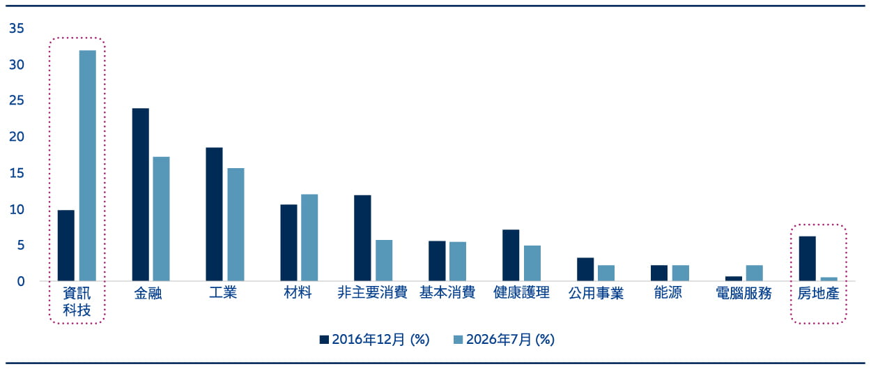 Bar chart comparing MSCI China A Onshore Index sector weightings between December 2016 and July 2026, showing a substantial increase in information technology exposure and lower weightings in several traditional sectors.