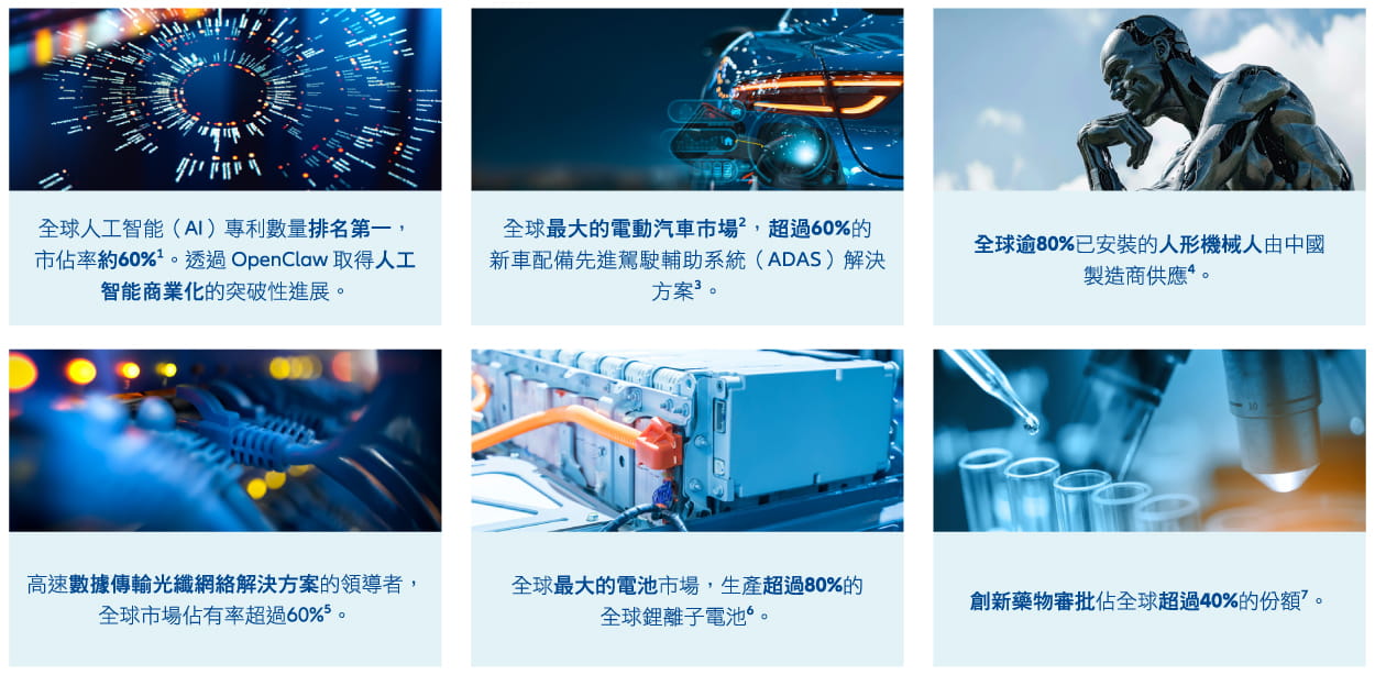 Infographic highlighting China's technology strengths, including leadership in AI patents, electric vehicles, optical networking, battery manufacturing, humanoid robotics and innovative drug approvals.