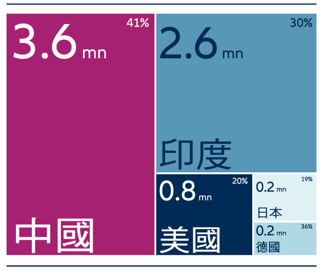 Treemap comparing STEM graduates by country in 2020, showing China with 3.6 million graduates, India with 2.6 million, the United States with 0.8 million, and smaller totals for Japan and Germany.