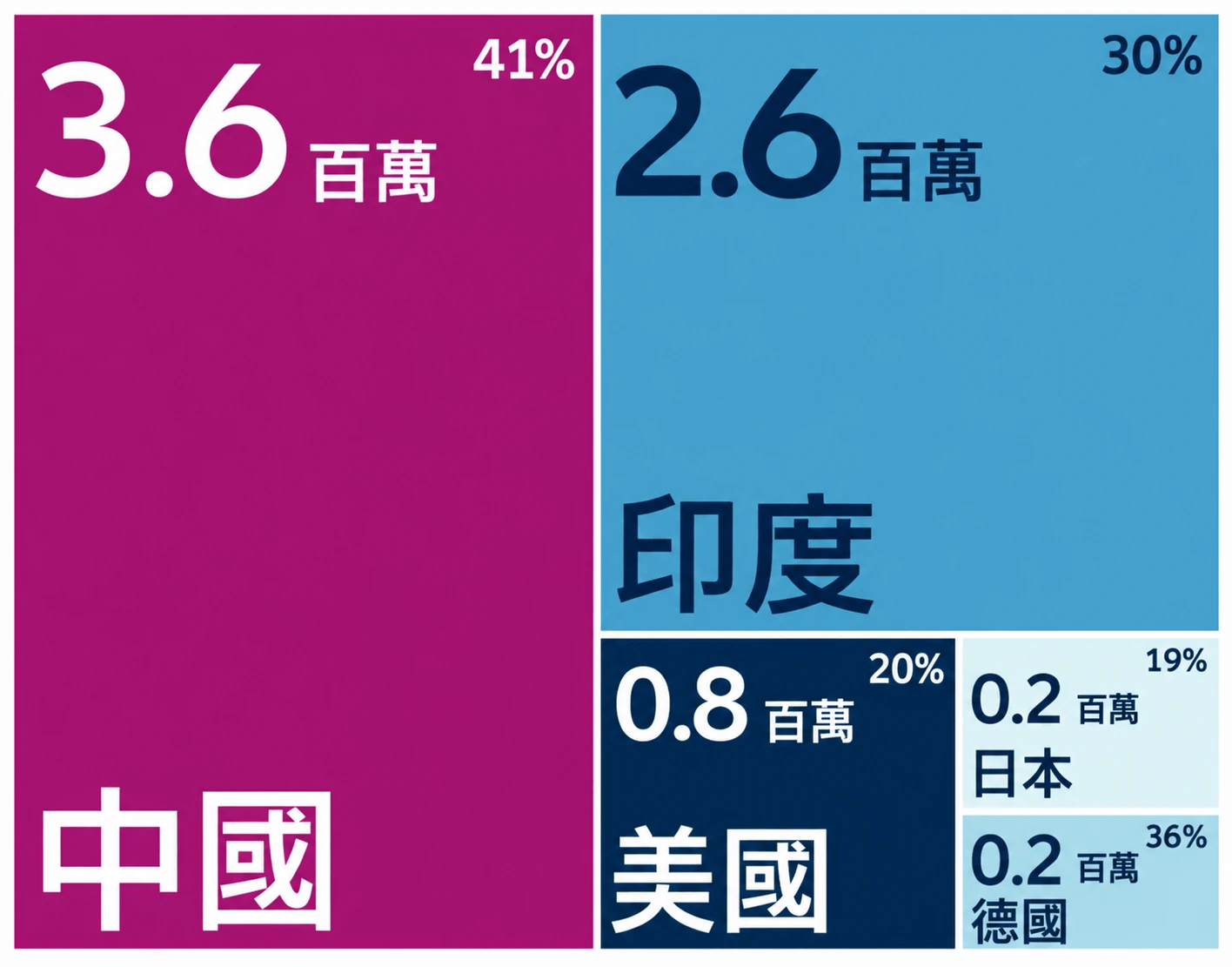 Treemap comparing STEM graduates by country in 2020, showing China with 3.6 million graduates, India with 2.6 million, the United States with 0.8 million, and smaller totals for Japan and Germany.