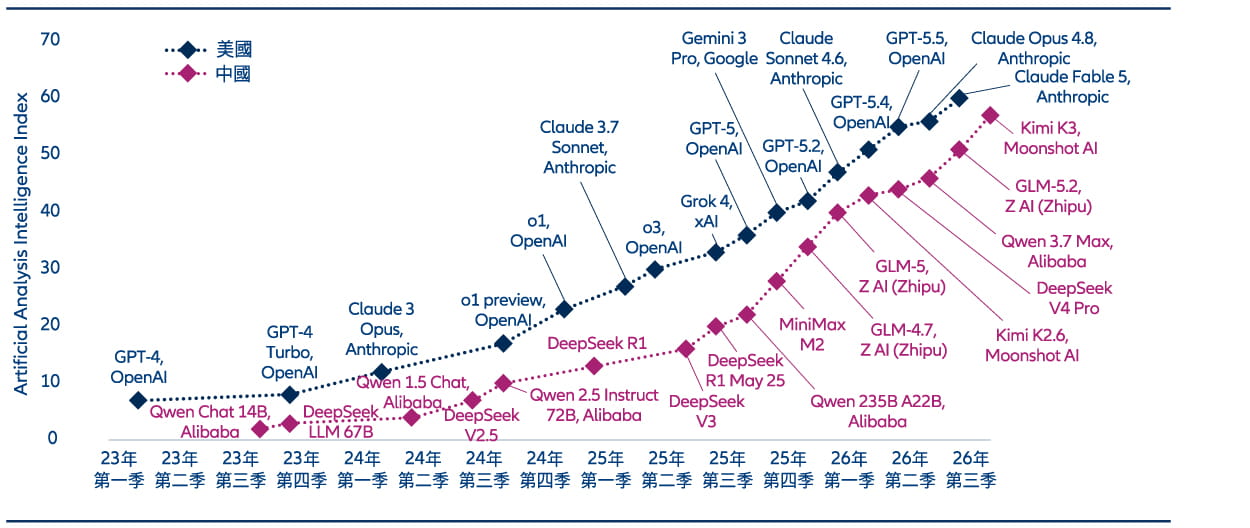  Line chart tracking the Artificial Analysis Intelligence Index of leading Chinese and US AI models from 2023 to 2026, illustrating a narrowing performance gap between frontier Chinese and US models.